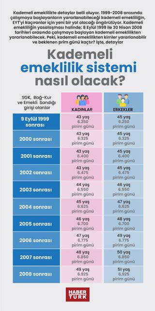 Kademeli Emeklilik Tablosu Kademeli Emeklilik Ne Demek Ne Zaman