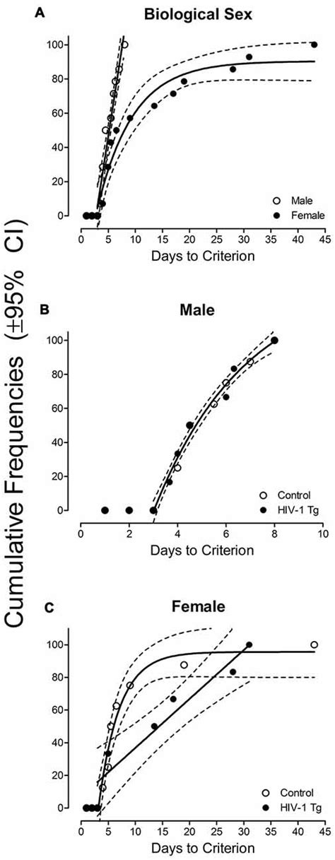 Frontiers Sex Matters Robust Sex Differences In Signal Detection In The Hiv 1 Transgenic Rat