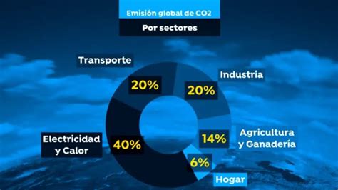 ¿qué Actividades Humanas Producen El Dióxido De Carbono Haras Dadinco