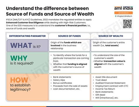 Difference Between Source Of Funds And Source Of Wealth Under Aml