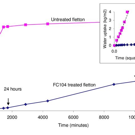 Variation In Thermal Conductivity Of Fletton Brick With Moisture