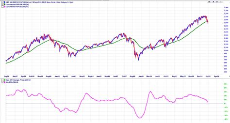 savings - Should I continue to invest in an S&P 500 index fund ...