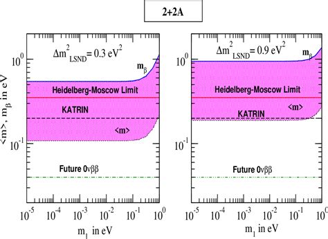 Figure 1 From Constraining Mass Spectra With Sterile Neutrinos From