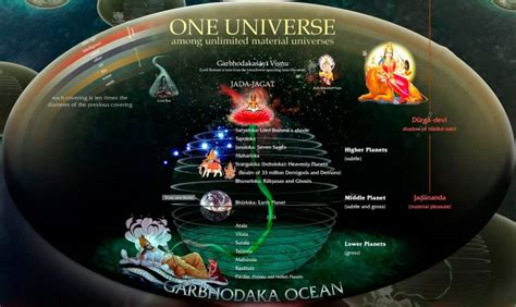 Vedic Version Of The Planetary System Vedic Cosmology