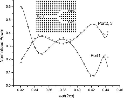 Transmission And Reflection Coefficients Of A Y Branch Waveguide