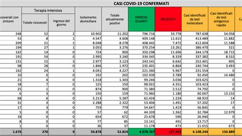 Coronavirus il bollettino di martedì 29 giugno 2021 679 nuovi casi e