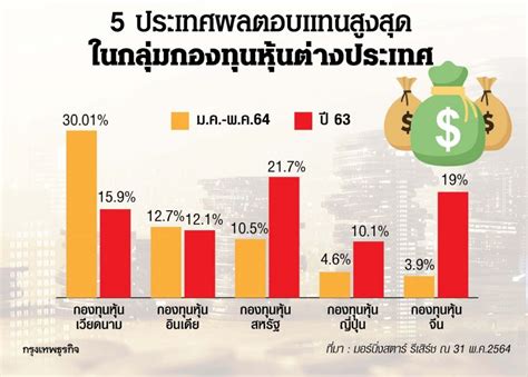 5 ประเทศ ‘ผลตอบแทน สูงสุด ในกองทุนหุ้นต่างประเทศ