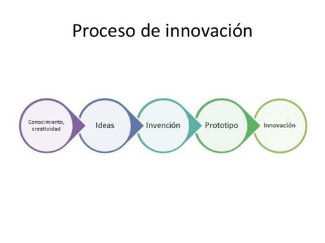 Proceso De Innovación