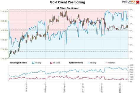 Gold Price Forecast XAU USD Range Narrows GLD Breakout Levels