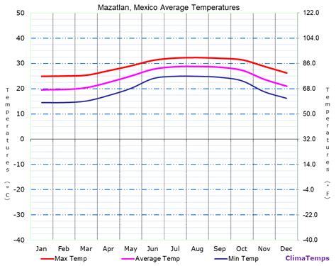 Average Temperatures in Mazatlan, Mexico Temperature