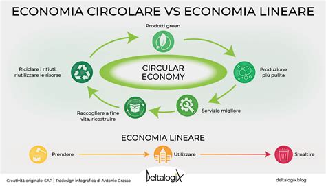 Economia Circolare E Lineare Differenze E Vantaggi Per Le Off