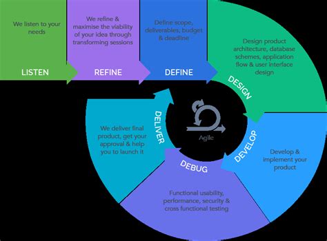 Understanding The Agile Saas Product Development Life Cycle