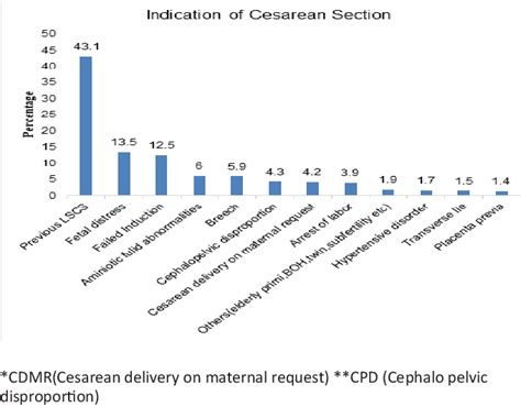 Figure From Analysis Of Cesarean Section Using Robsons Classification