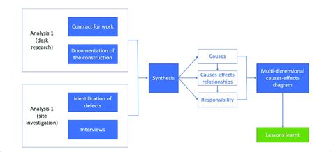 Case Study Research Methodology Diagram Methodology Case Study Approach