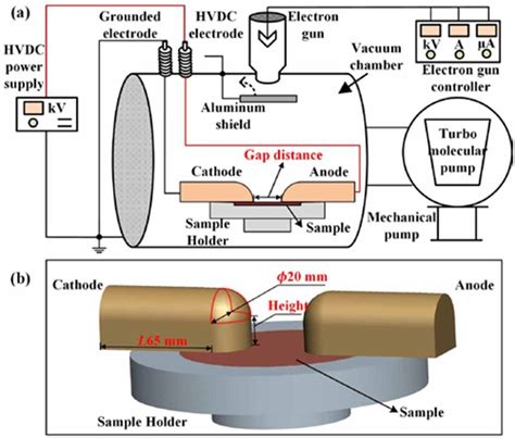 A Test System Diagram Of Dc Surface Flashover Under Electron Download Scientific Diagram