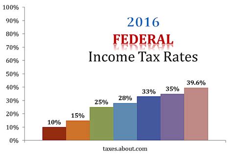 Federal Tax Brackets 2021 Noredma