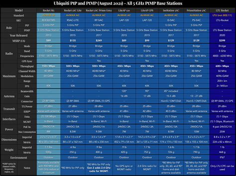 Ubiquiti Ptp And Ptmp Comparison Charts Mccann Tech