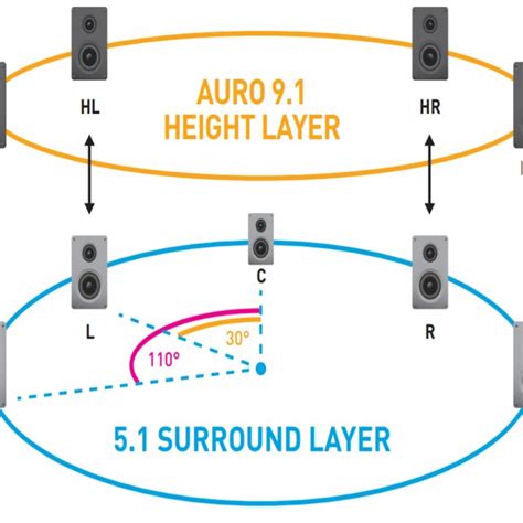 1.1: Auro-3D 9.1 Setup: Basic Layout (Auro-3D® Home Theater Setup ...