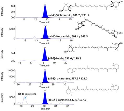 Antioxidants Free Full Text Analysis Of Lipophilic Antioxidants In