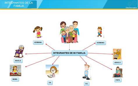 La Familia Mapa Mental