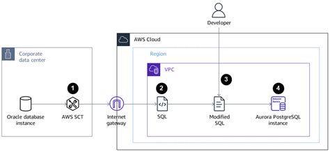 Json Oracle 쿼리를 Postgresql 데이터베이스 Sql로 변환 Aws 권장 가이드