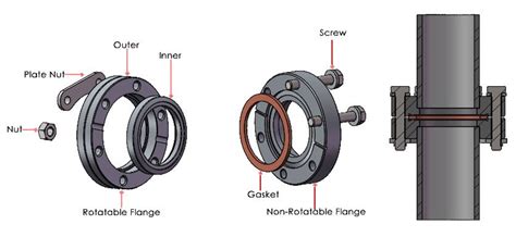 Comparing Kf Iso Cf And Asa Flanges Off