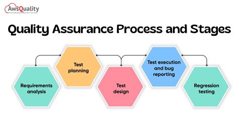 Quality Assurance Process Bruin Blog