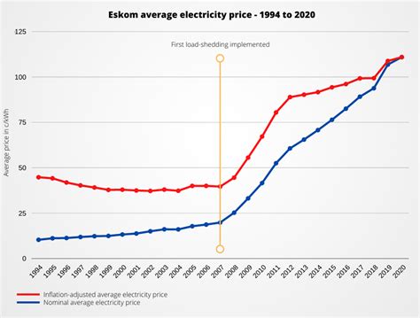 eskom electricity prices