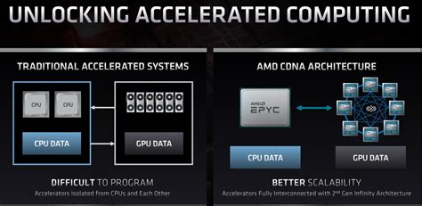 AMD unveils new GPU architecture for data center compute workloads | ZDNet