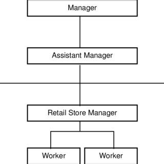 Line and staff organization structure | Download Scientific Diagram