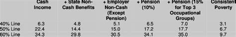 3 Percentage Of Households Living Below Poverty Lines Adjusting Income