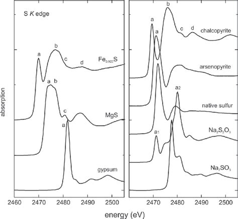 Sulfur K Edge Xanes Spectra Of Some Reference Compounds And Minerals