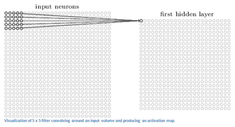 A Beginners Guide To Understanding Convolutional Neural Networks