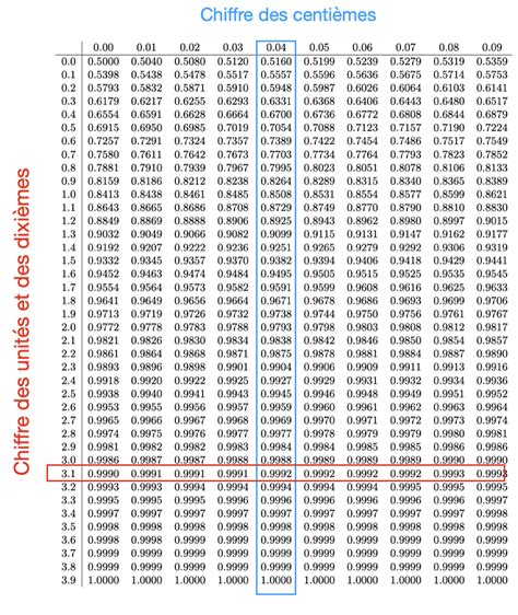 Comment Lire Une Table De Loi Normale Centr E R Duite Major Pr Pa