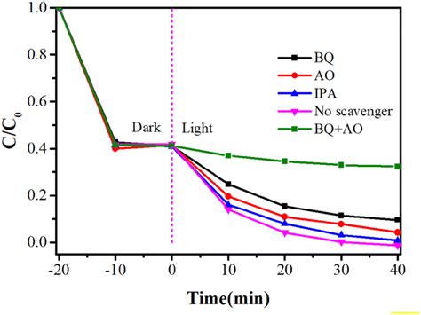 The Trapping Experiments Of Reactive Species In The Degradation Of MB