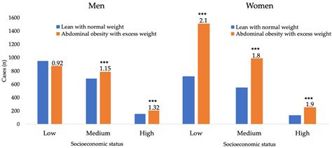 Nutrients Free Full Text Socioeconomic Status Impact On Diet