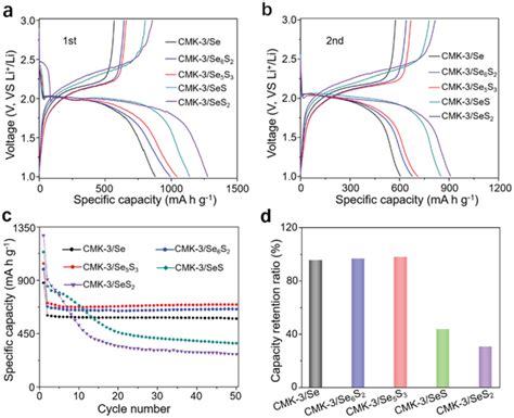 A The Galvanostatic Dischargecharge Voltage Profiles Of The First Download Scientific Diagram