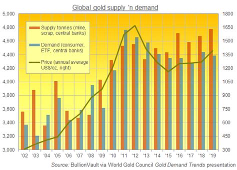 Gold Supply 'n Demand: 'So What?' Says Price | Gold News