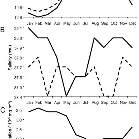 Monthly Average Sea Surface Data Of A Temperature 1995 2007 B Download Scientific