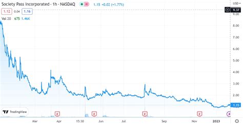 Society Pass Sopa Breaks Above First Line Of Resistance