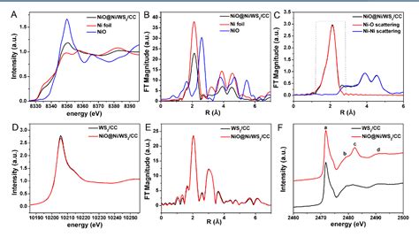 Figure 3 From When Nioni Meets Ws2 Nanosheet Array A Highly Efficient