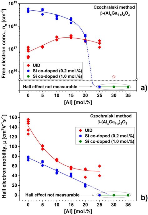 Free electron concentration a and Hall electron mobility b of β Al