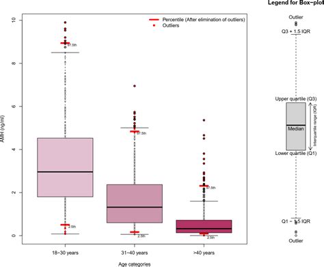 Frontiers Does The Anti Mullerian Hormone Decline Rate Improve The