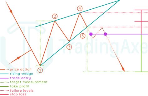 How To Trade Rising Wedge Chart Pattern | TradingAxe