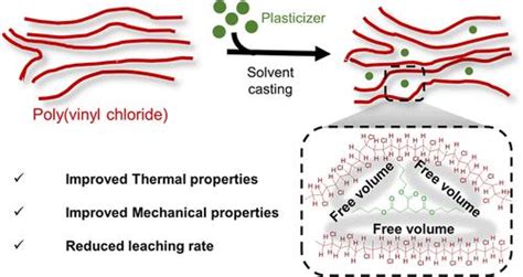 聚氯乙烯中绿色生物基增塑剂的评估：可持续性、热行为、机械性能和耐久性acs Applied Polymer Materials X Mol