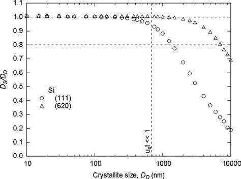 IUCr The Scherrer Equation And The Dynamical Theory Of X Ray Diffraction