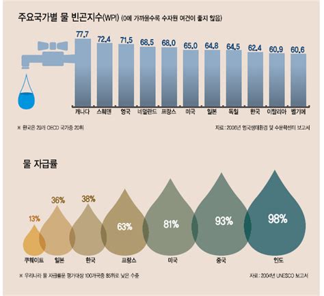 데이터랩 한국 물부족 153國 중 129위‘물 쓰듯하다간 생존 위험 헤럴드경제