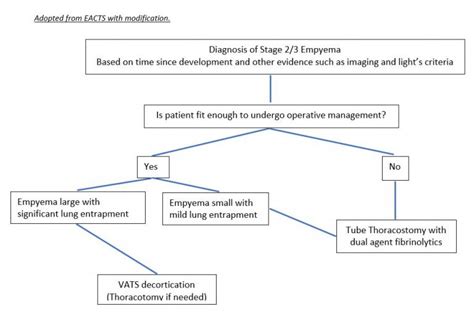 Management Of Empyema Canadian Association Of Thoracic Surgeons