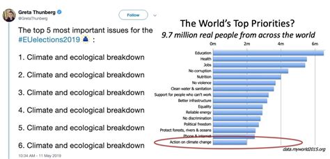 Bjorn Lomborg On Twitter Illuminating The Difference In Priorities