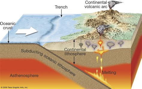 geology - What structures form due to the melting of subducting plates ...